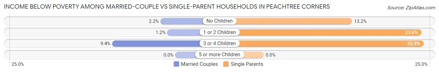 Income Below Poverty Among Married-Couple vs Single-Parent Households in Peachtree Corners