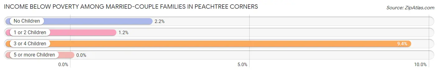 Income Below Poverty Among Married-Couple Families in Peachtree Corners