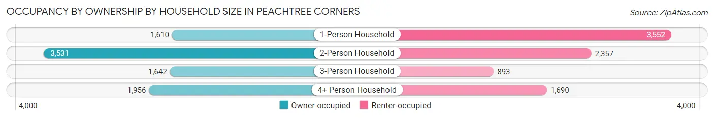 Occupancy by Ownership by Household Size in Peachtree Corners