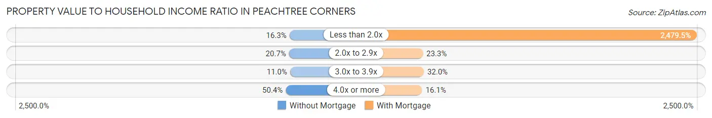 Property Value to Household Income Ratio in Peachtree Corners