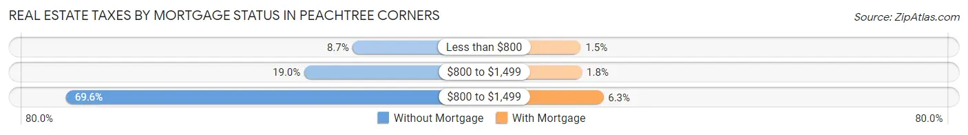 Real Estate Taxes by Mortgage Status in Peachtree Corners