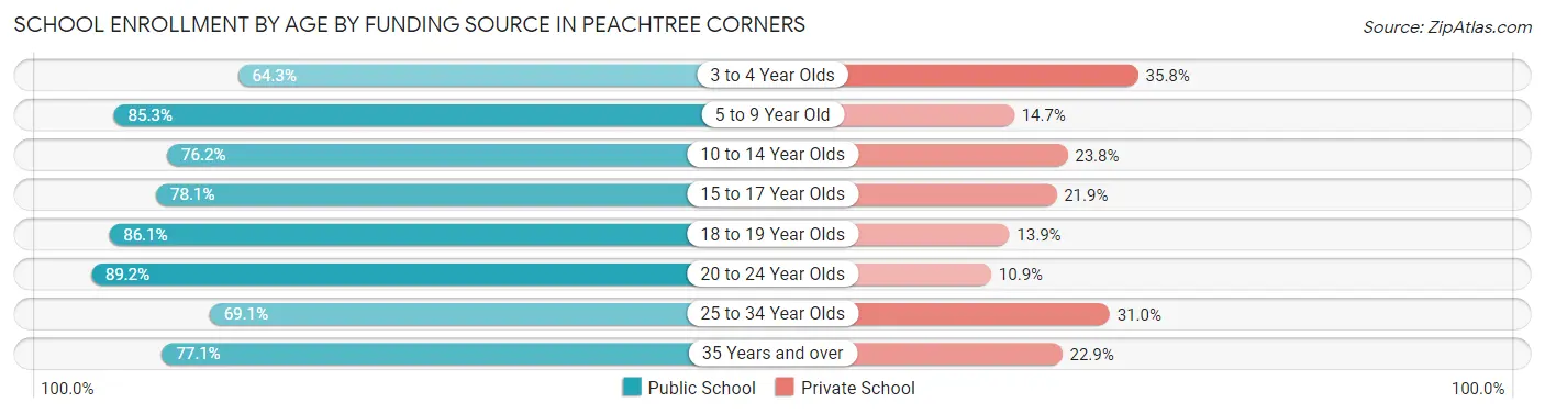 School Enrollment by Age by Funding Source in Peachtree Corners