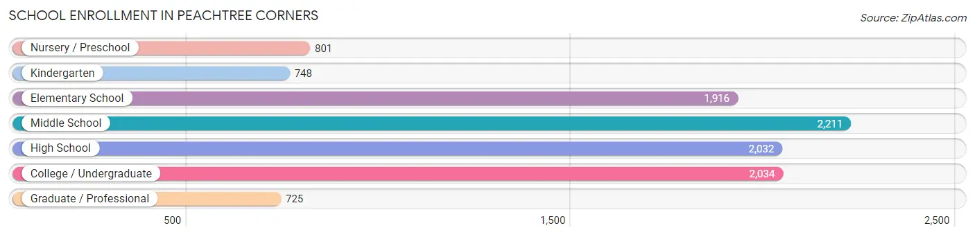 School Enrollment in Peachtree Corners