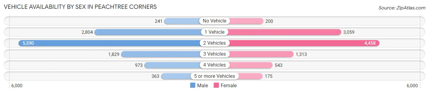 Vehicle Availability by Sex in Peachtree Corners