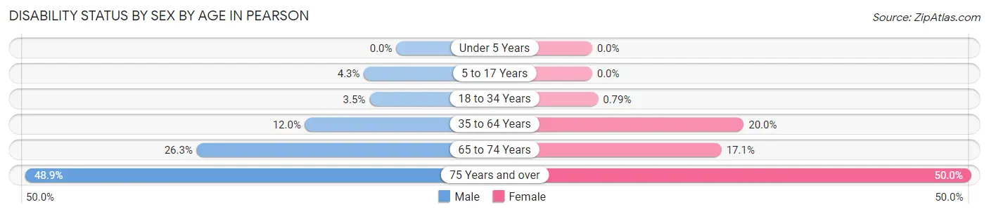 Disability Status by Sex by Age in Pearson