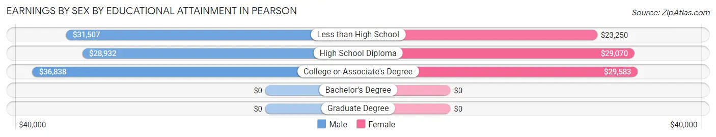 Earnings by Sex by Educational Attainment in Pearson