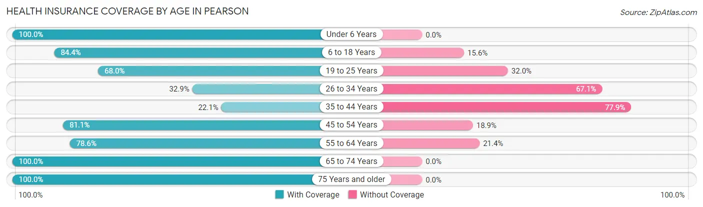 Health Insurance Coverage by Age in Pearson
