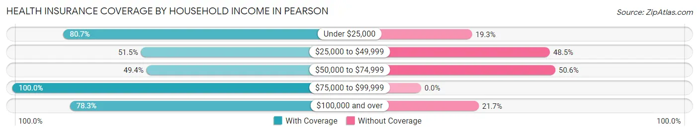 Health Insurance Coverage by Household Income in Pearson