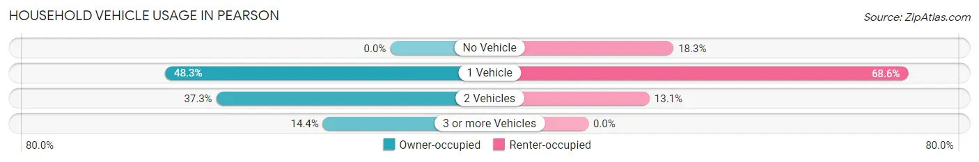 Household Vehicle Usage in Pearson