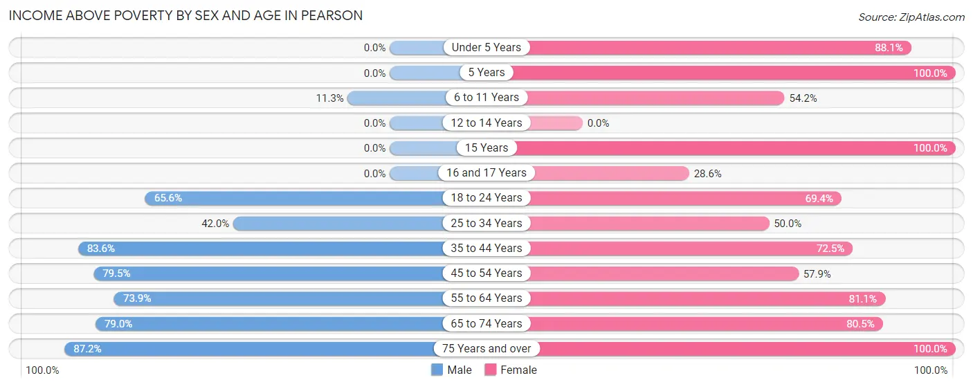 Income Above Poverty by Sex and Age in Pearson