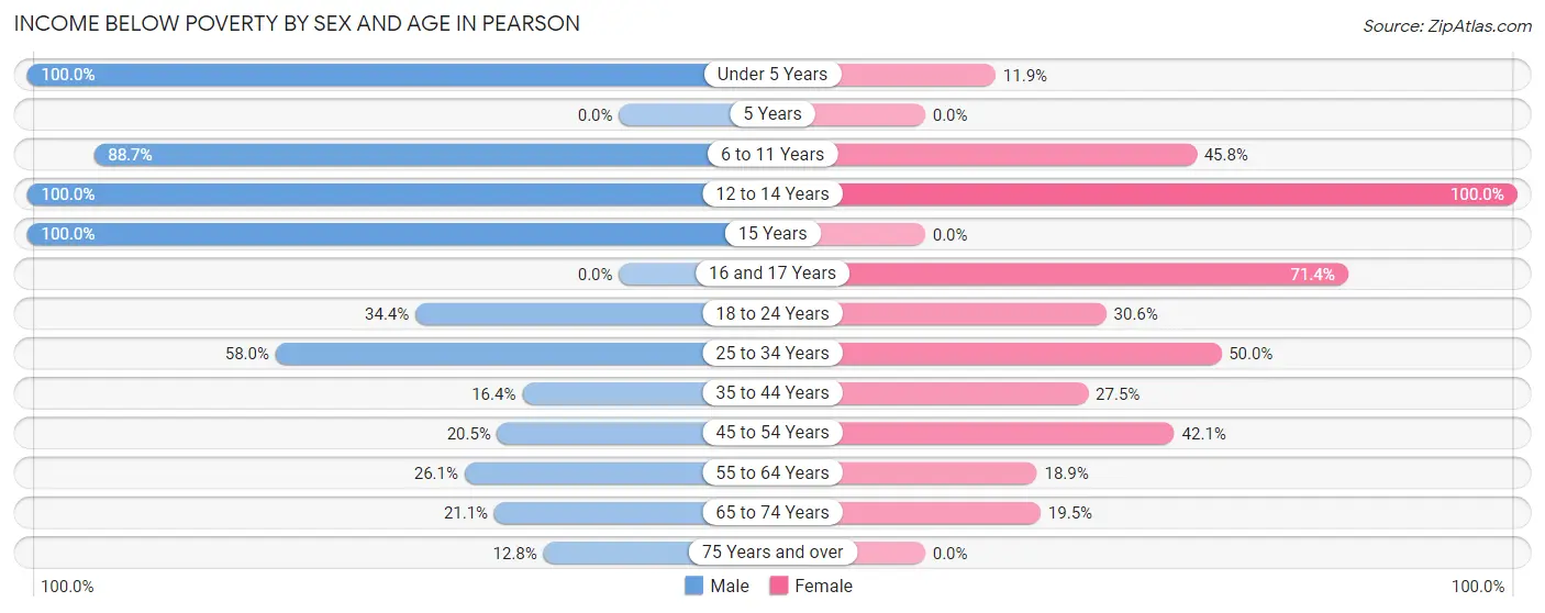 Income Below Poverty by Sex and Age in Pearson