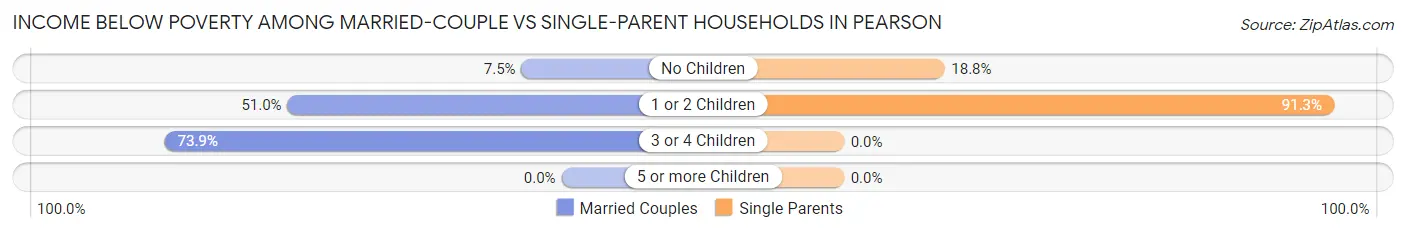 Income Below Poverty Among Married-Couple vs Single-Parent Households in Pearson