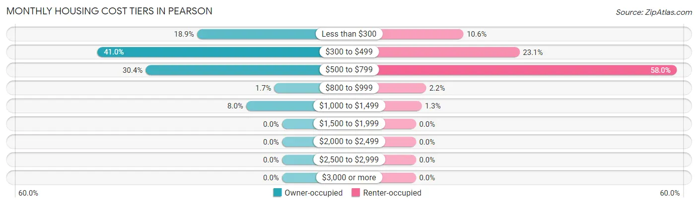Monthly Housing Cost Tiers in Pearson