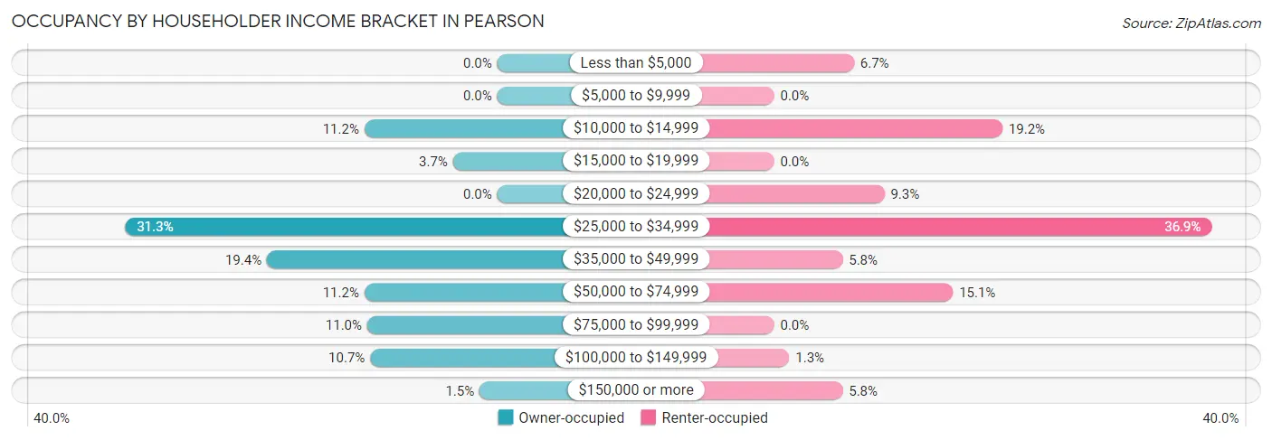 Occupancy by Householder Income Bracket in Pearson