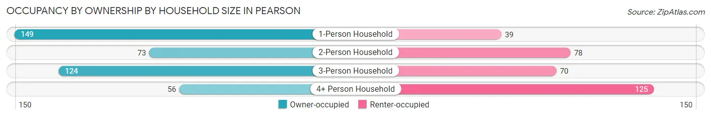 Occupancy by Ownership by Household Size in Pearson