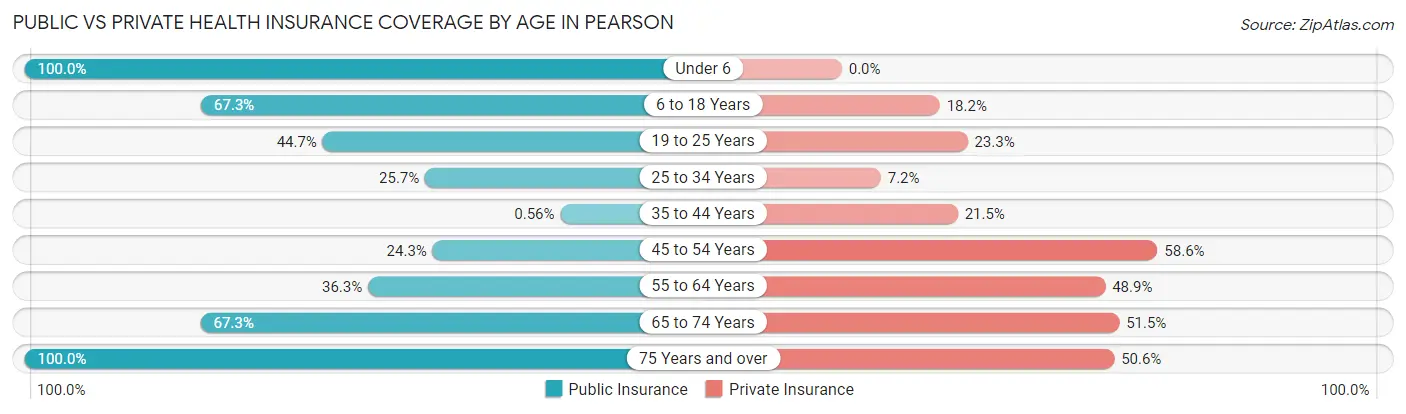 Public vs Private Health Insurance Coverage by Age in Pearson
