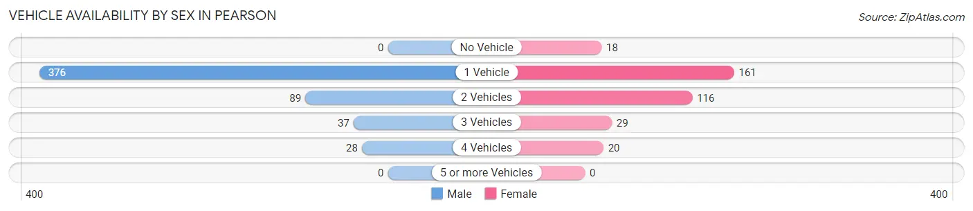 Vehicle Availability by Sex in Pearson