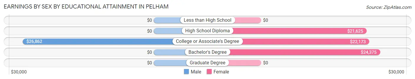 Earnings by Sex by Educational Attainment in Pelham