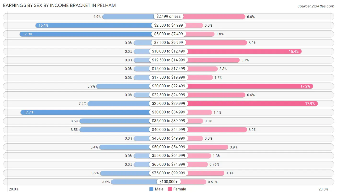 Earnings by Sex by Income Bracket in Pelham