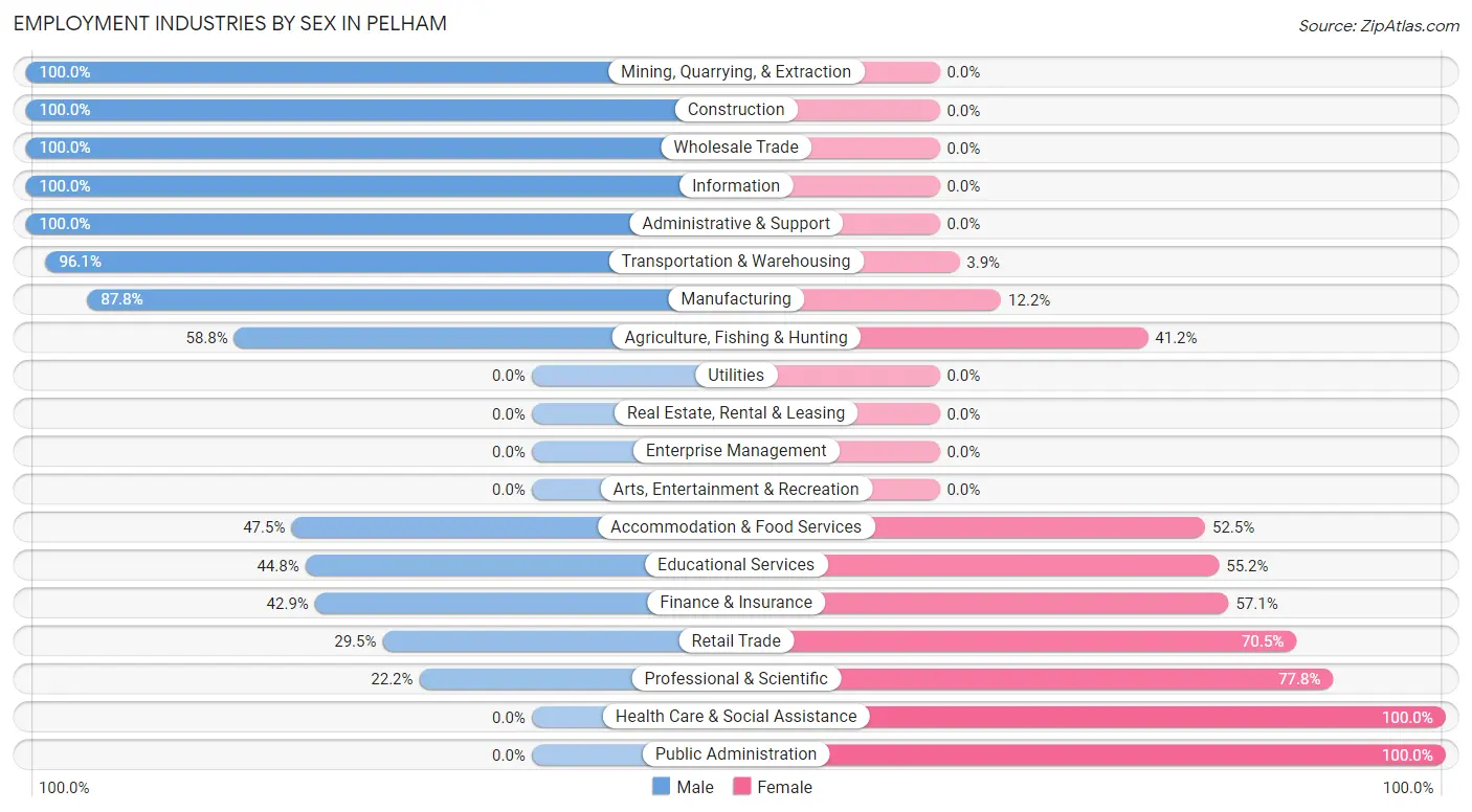 Employment Industries by Sex in Pelham