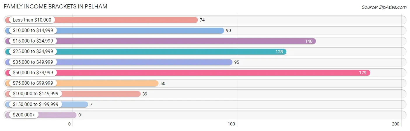 Family Income Brackets in Pelham