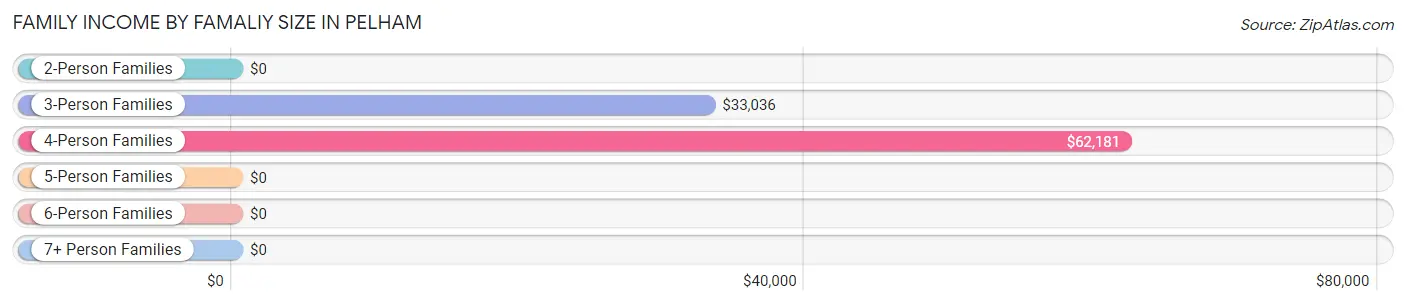 Family Income by Famaliy Size in Pelham