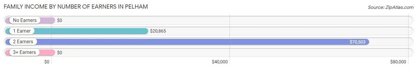 Family Income by Number of Earners in Pelham