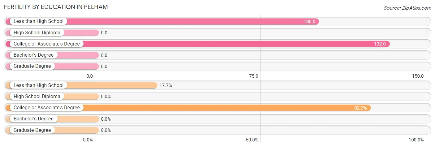 Female Fertility by Education Attainment in Pelham