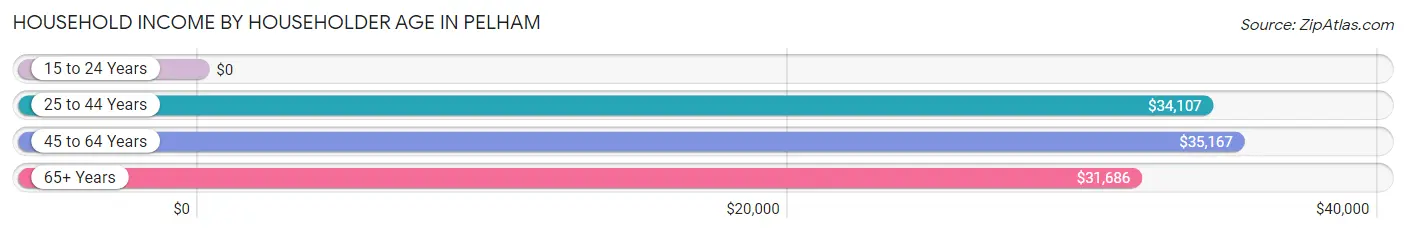 Household Income by Householder Age in Pelham