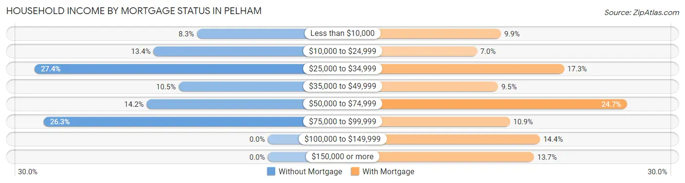 Household Income by Mortgage Status in Pelham