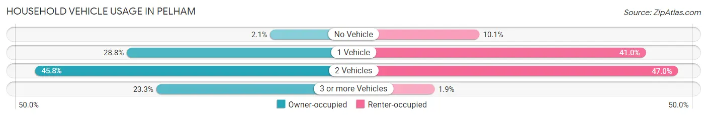 Household Vehicle Usage in Pelham