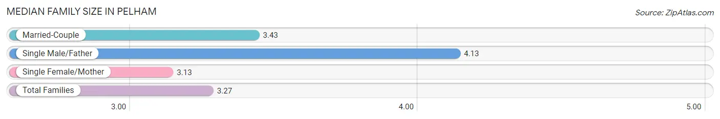 Median Family Size in Pelham