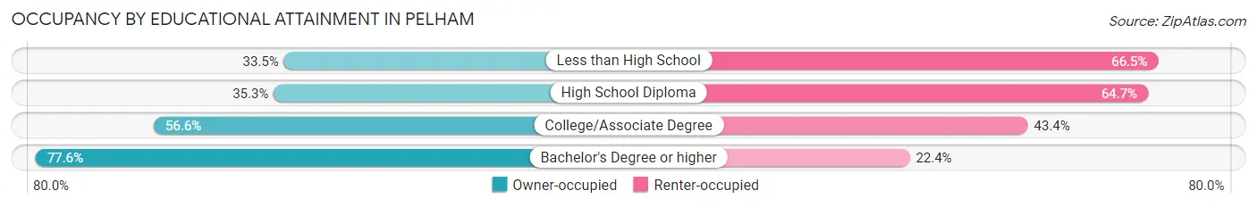 Occupancy by Educational Attainment in Pelham