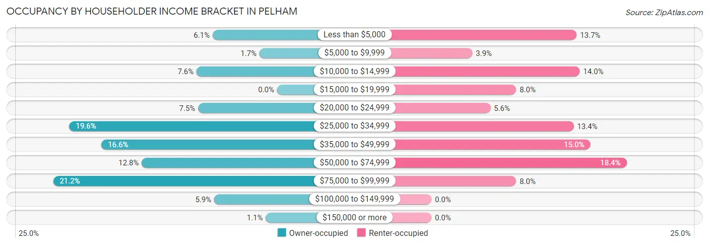 Occupancy by Householder Income Bracket in Pelham