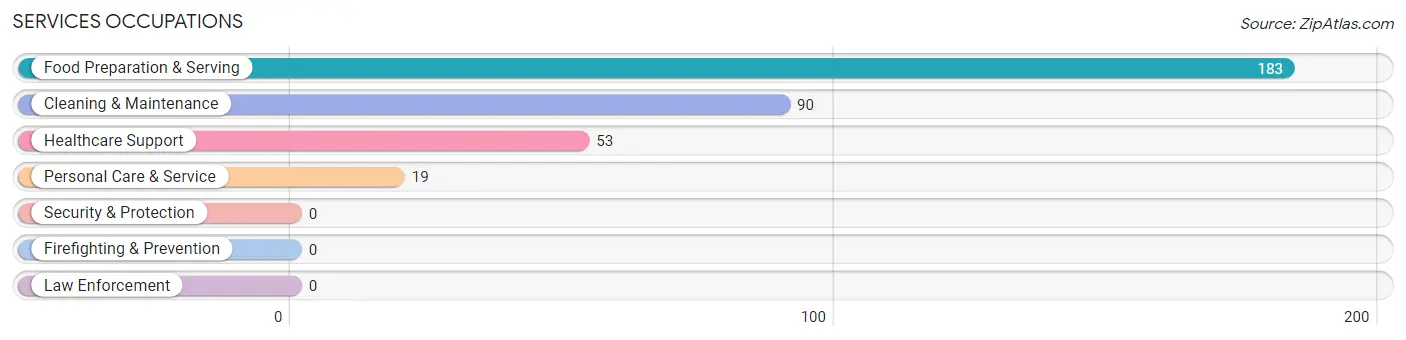 Services Occupations in Pelham