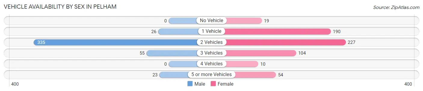 Vehicle Availability by Sex in Pelham