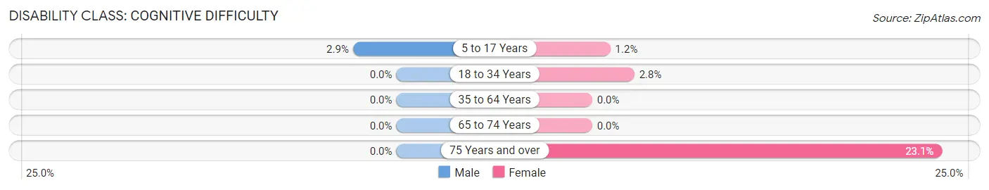 Disability in Pendergrass: <span>Cognitive Difficulty</span>