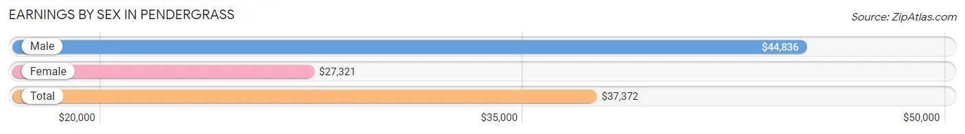 Earnings by Sex in Pendergrass