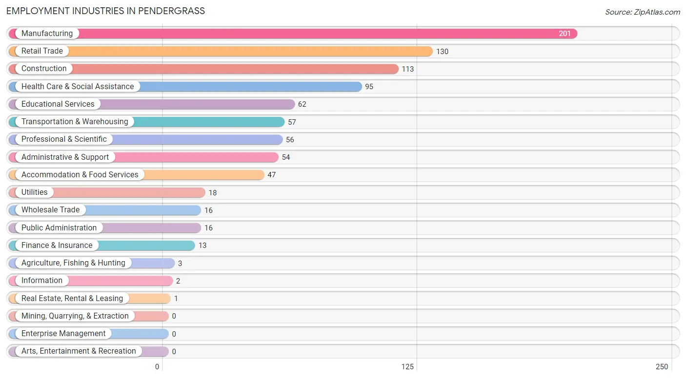 Employment Industries in Pendergrass