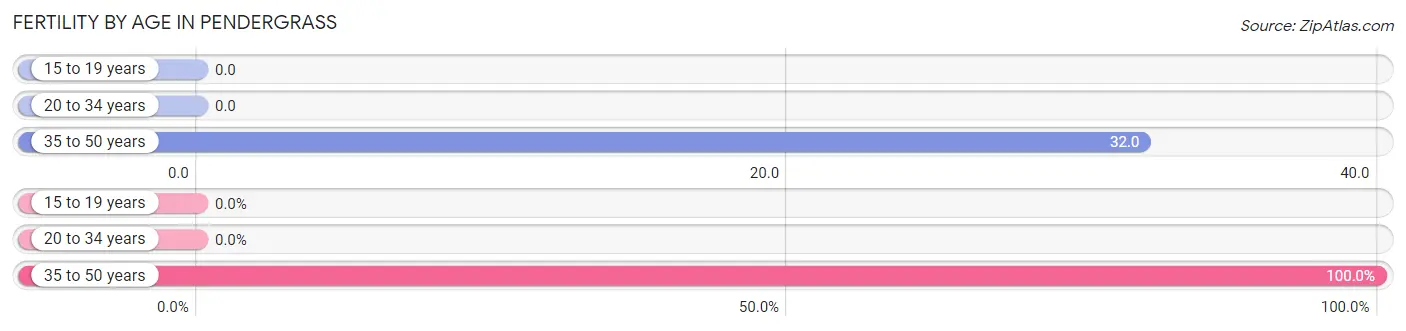 Female Fertility by Age in Pendergrass