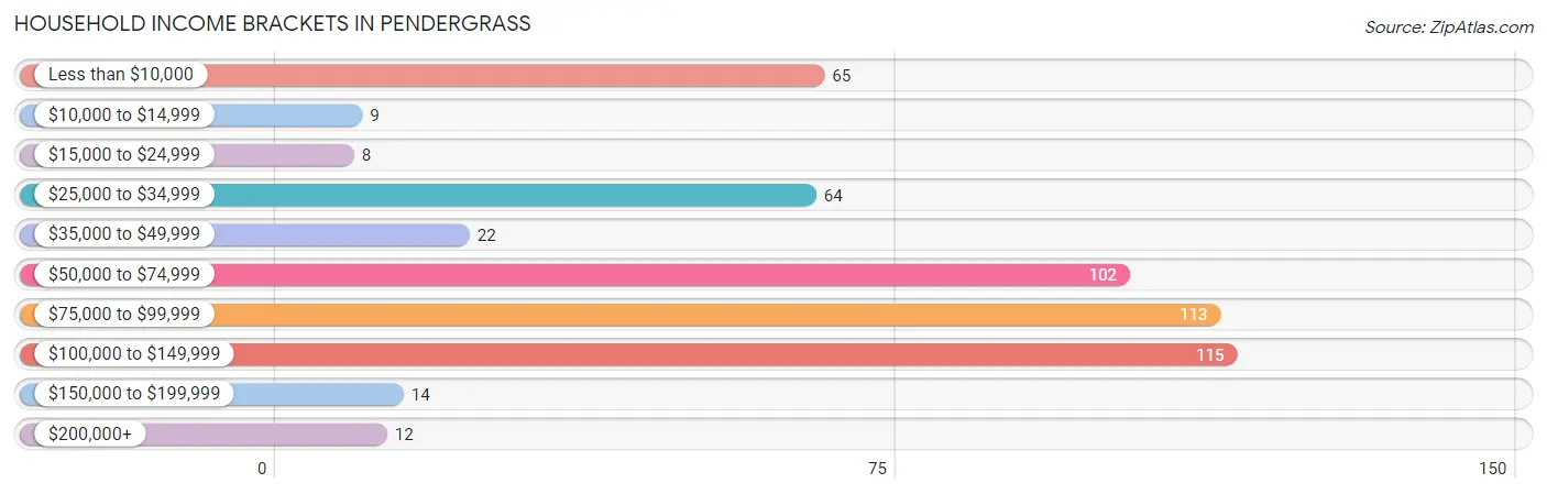 Household Income Brackets in Pendergrass