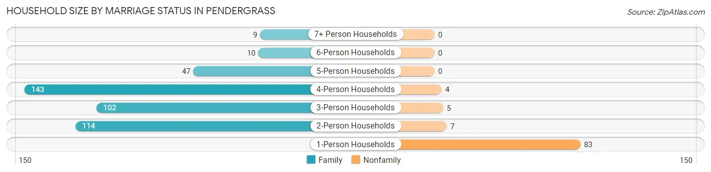 Household Size by Marriage Status in Pendergrass