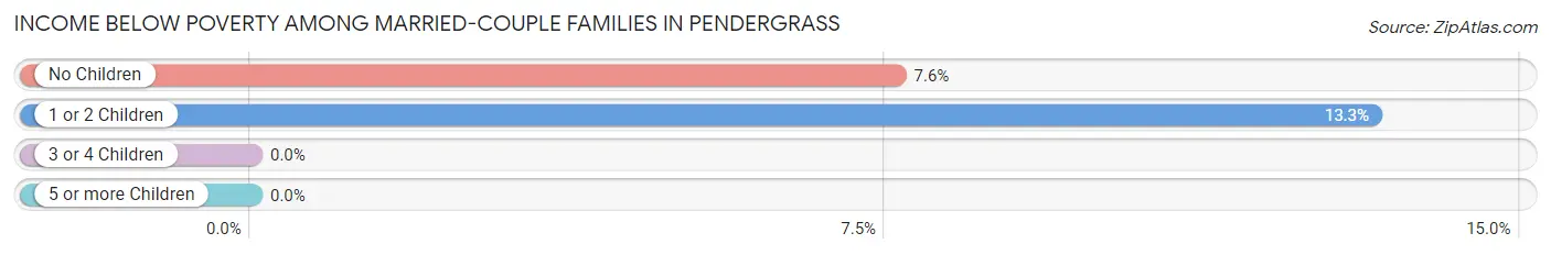 Income Below Poverty Among Married-Couple Families in Pendergrass