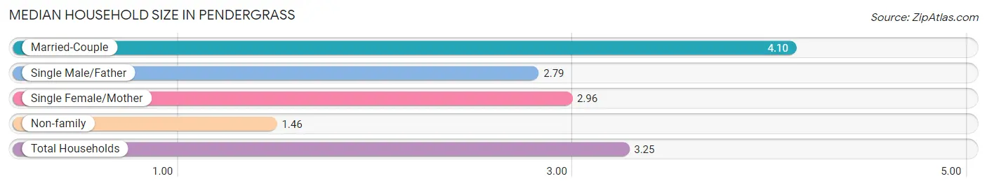 Median Household Size in Pendergrass