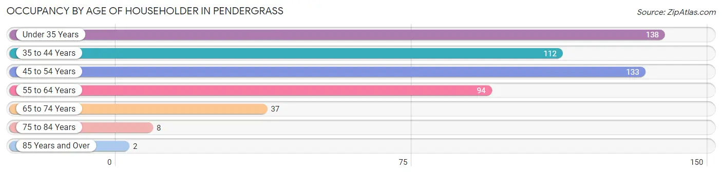 Occupancy by Age of Householder in Pendergrass