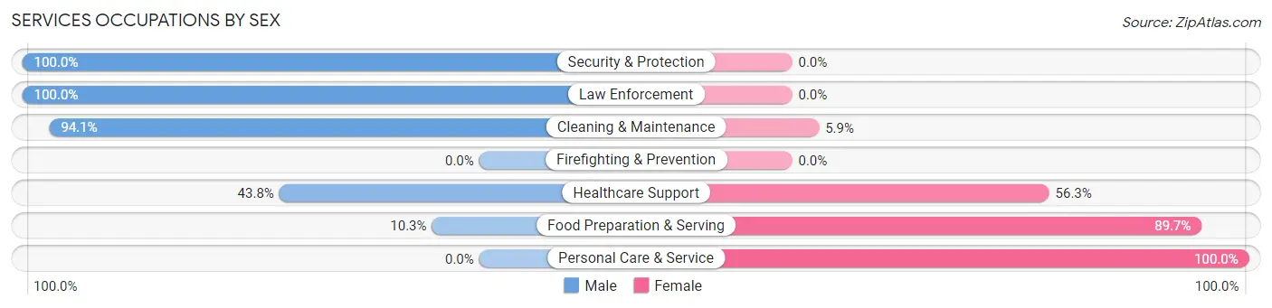 Services Occupations by Sex in Pendergrass