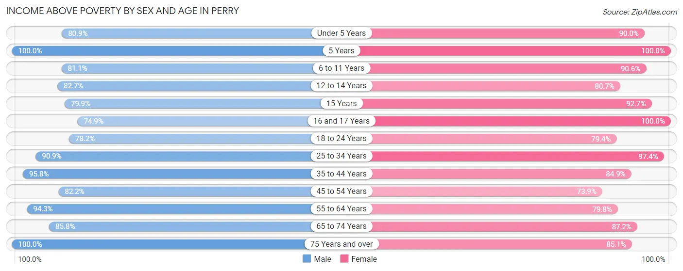Income Above Poverty by Sex and Age in Perry