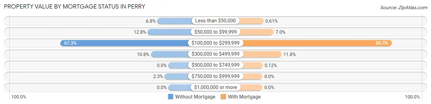 Property Value by Mortgage Status in Perry