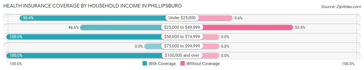 Health Insurance Coverage by Household Income in Phillipsburg