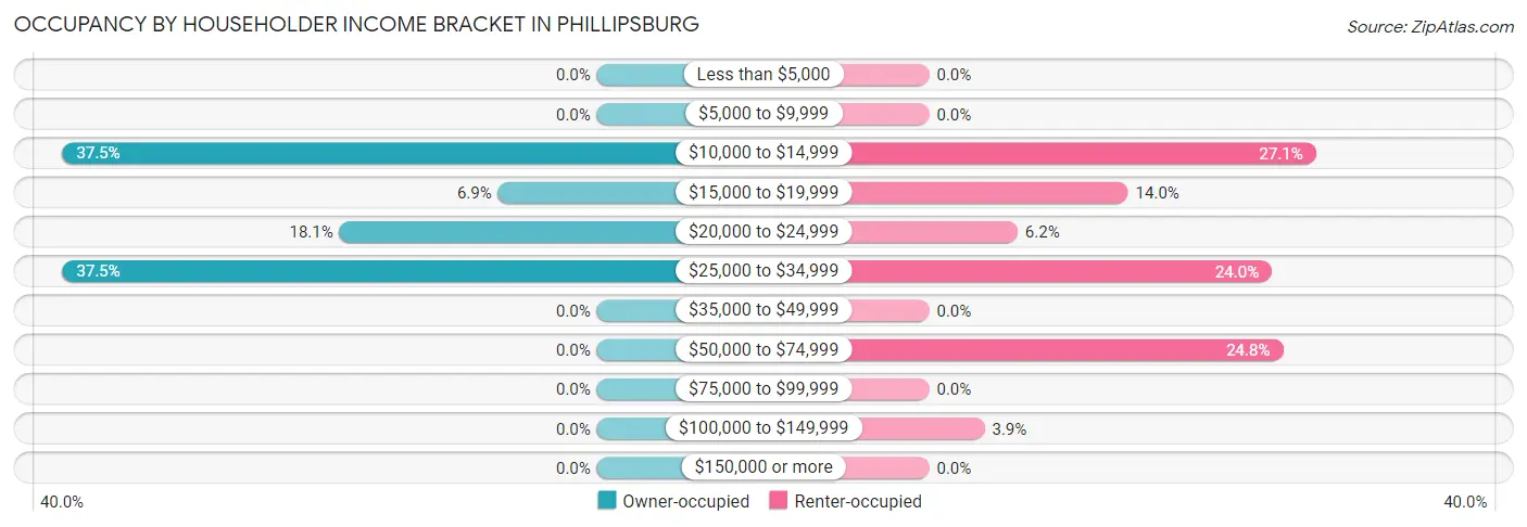 Occupancy by Householder Income Bracket in Phillipsburg